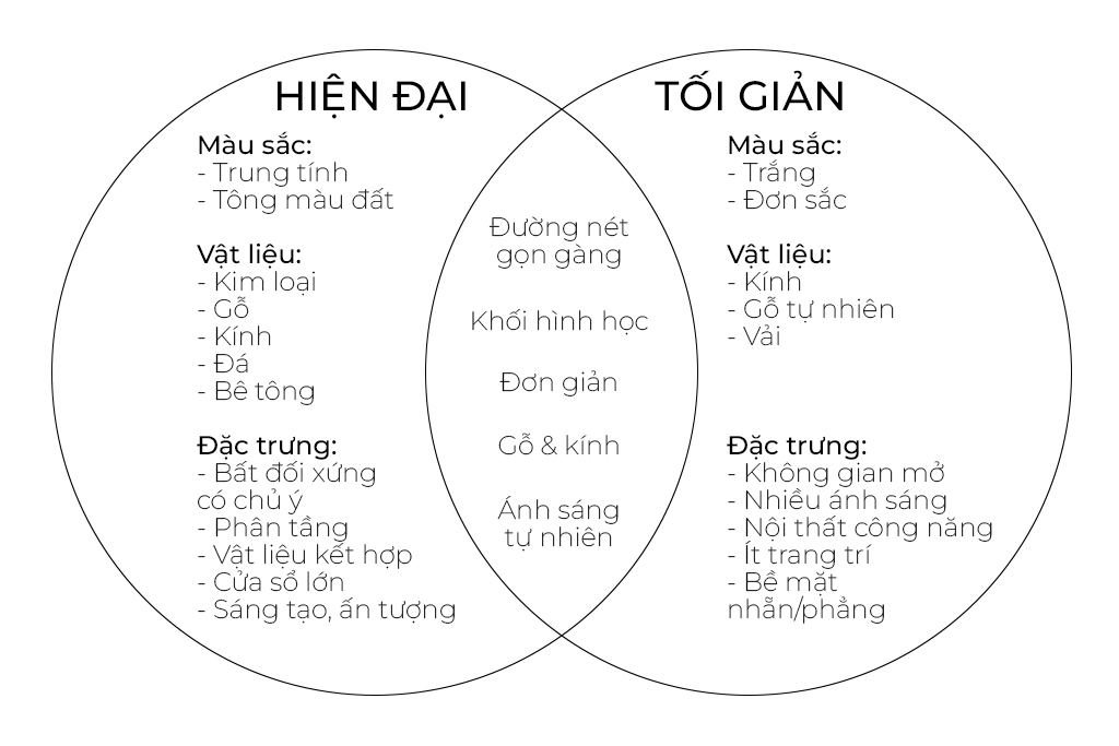 Hien-dai-vs-toi-gian-bieu-do